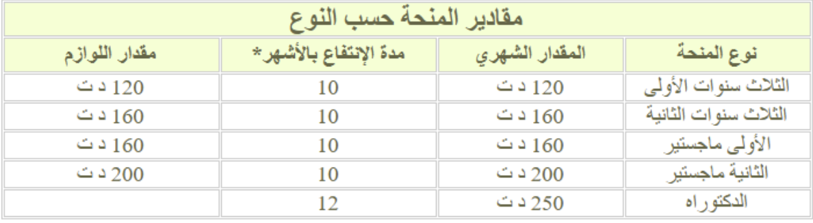 قيمة المنحة الوطنية للطلبة في تونس حسب ديوان الخدمات الجامعية بالشمال